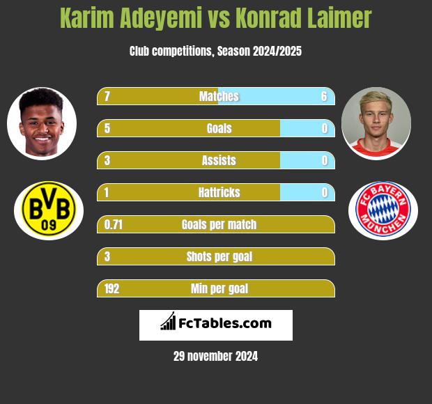 Karim Adeyemi vs Konrad Laimer h2h player stats