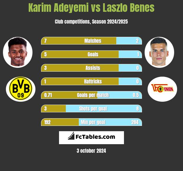 Karim Adeyemi vs Laszlo Benes h2h player stats