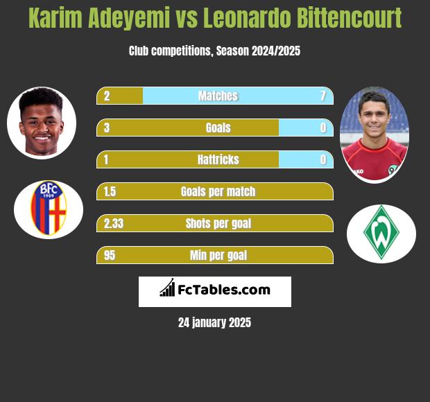 Karim Adeyemi vs Leonardo Bittencourt h2h player stats