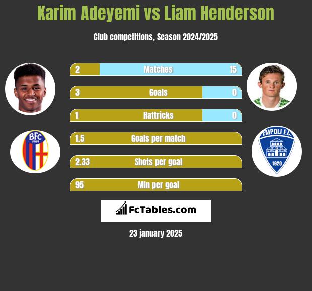 Karim Adeyemi vs Liam Henderson h2h player stats