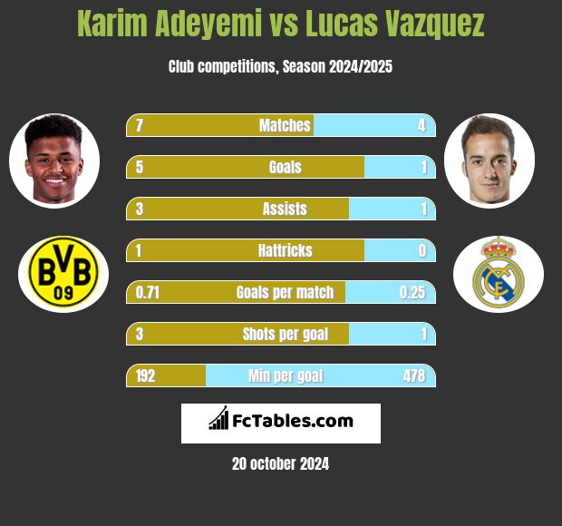 Karim Adeyemi vs Lucas Vazquez h2h player stats