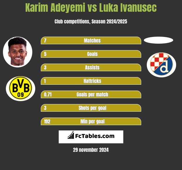 Karim Adeyemi vs Luka Ivanusec h2h player stats