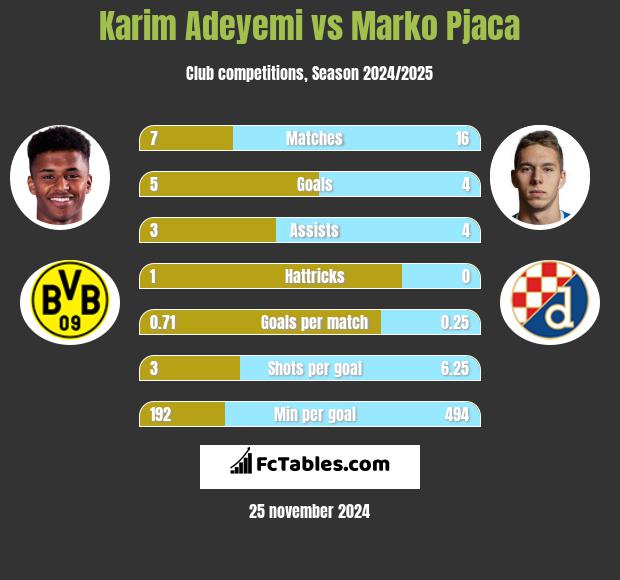 Karim Adeyemi vs Marko Pjaca h2h player stats