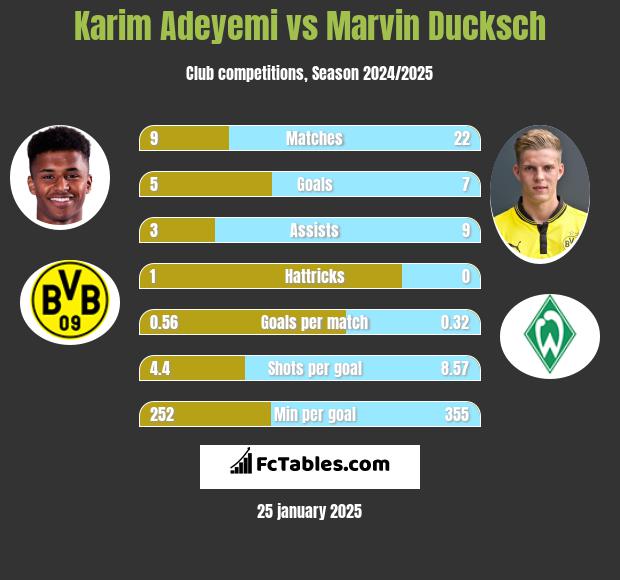 Karim Adeyemi vs Marvin Ducksch h2h player stats