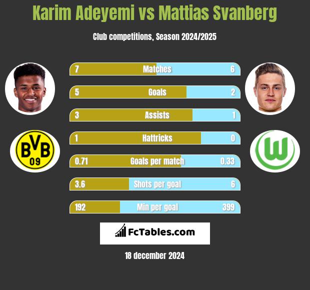 Karim Adeyemi vs Mattias Svanberg h2h player stats