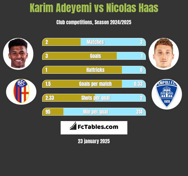 Karim Adeyemi vs Nicolas Haas h2h player stats