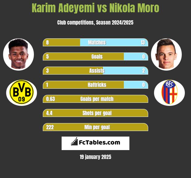 Karim Adeyemi vs Nikola Moro h2h player stats