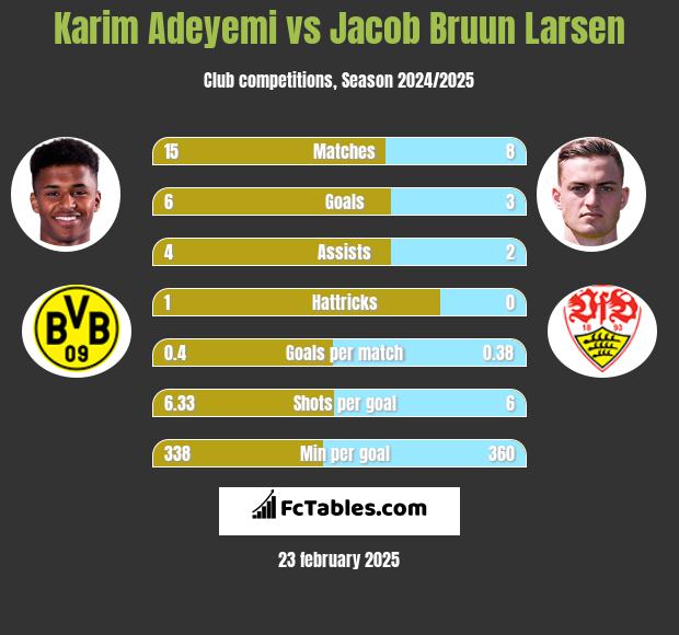 Karim Adeyemi vs Jacob Bruun Larsen h2h player stats