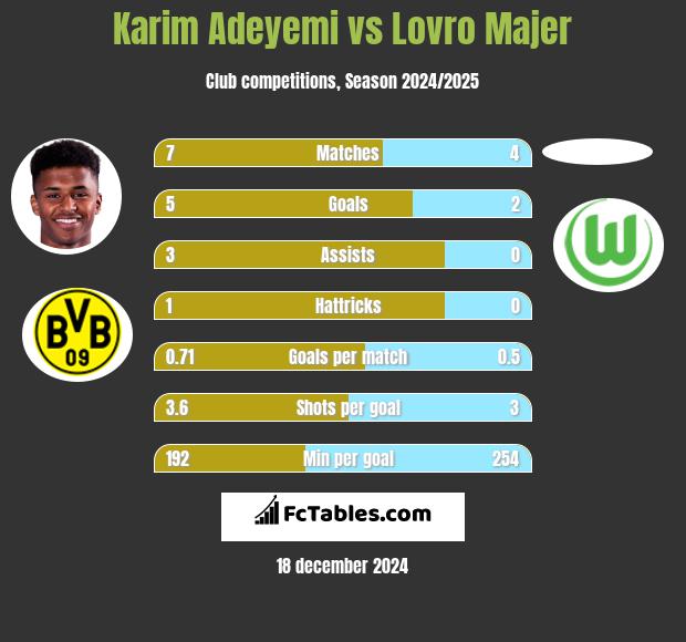 Karim Adeyemi vs Lovro Majer h2h player stats