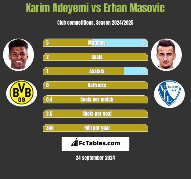 Karim Adeyemi vs Erhan Masovic h2h player stats