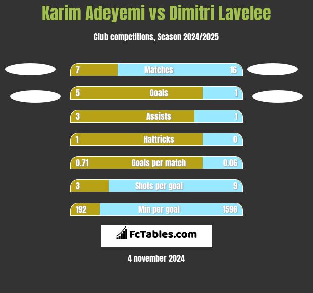 Karim Adeyemi vs Dimitri Lavelee h2h player stats