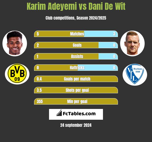 Karim Adeyemi vs Dani De Wit h2h player stats