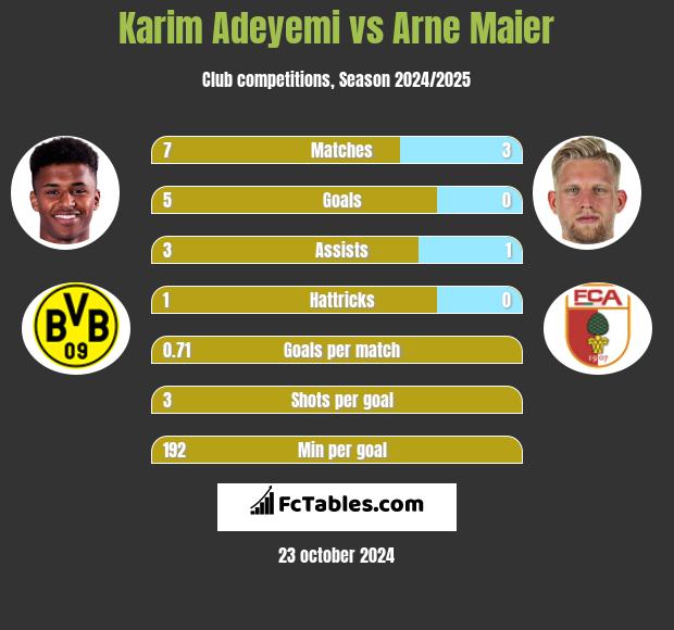 Karim Adeyemi vs Arne Maier h2h player stats