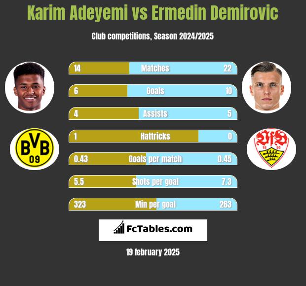 Karim Adeyemi vs Ermedin Demirovic h2h player stats