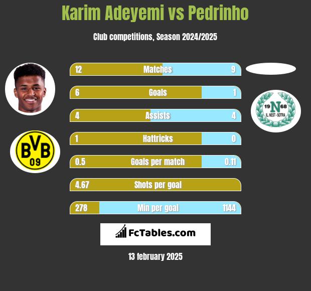 Karim Adeyemi vs Pedrinho h2h player stats