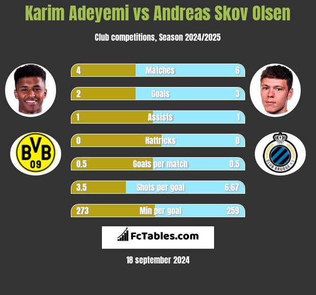 Karim Adeyemi vs Andreas Skov Olsen h2h player stats