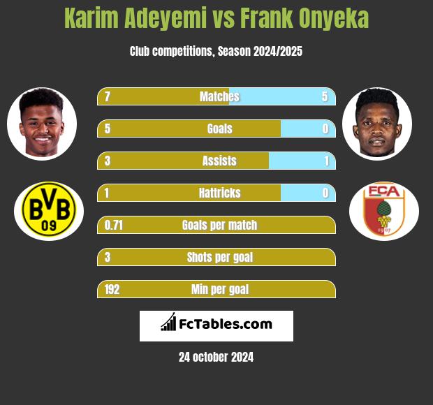 Karim Adeyemi vs Frank Onyeka h2h player stats