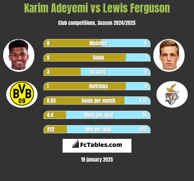 Karim Adeyemi vs Lewis Ferguson h2h player stats