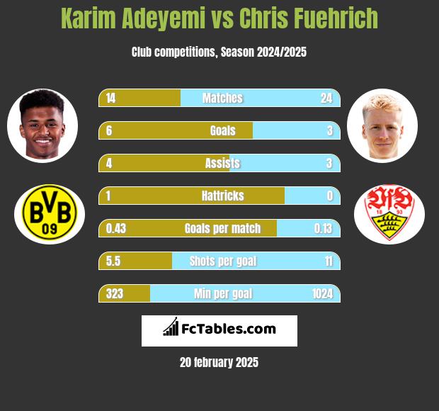 Karim Adeyemi vs Chris Fuehrich h2h player stats