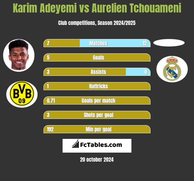 Karim Adeyemi vs Aurelien Tchouameni h2h player stats