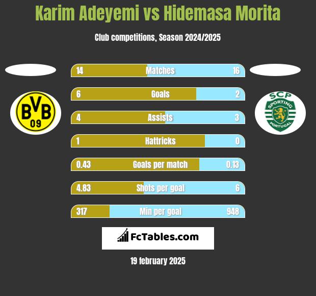 Karim Adeyemi vs Hidemasa Morita h2h player stats