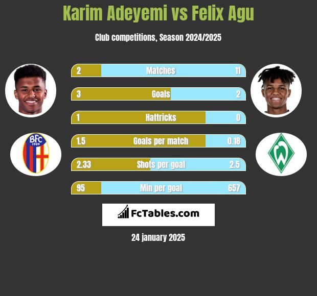 Karim Adeyemi vs Felix Agu h2h player stats