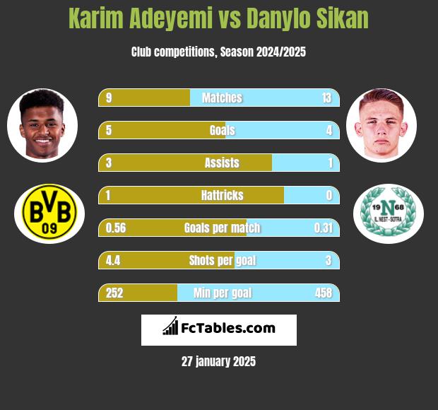 Karim Adeyemi vs Danylo Sikan h2h player stats