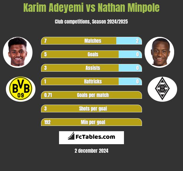 Karim Adeyemi vs Nathan Minpole h2h player stats