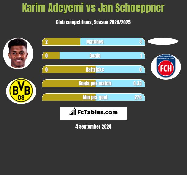 Karim Adeyemi vs Jan Schoeppner h2h player stats