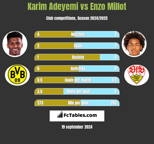 Karim Adeyemi vs Enzo Millot h2h player stats