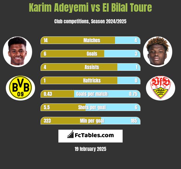 Karim Adeyemi vs El Bilal Toure h2h player stats