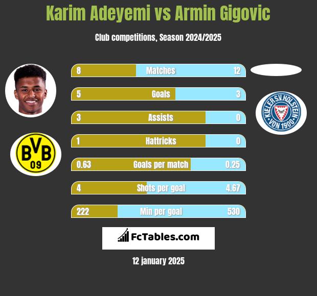 Karim Adeyemi vs Armin Gigovic h2h player stats