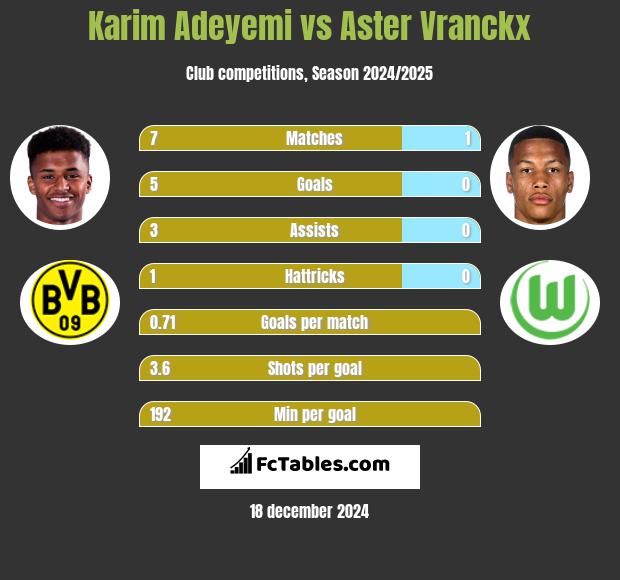 Karim Adeyemi vs Aster Vranckx h2h player stats