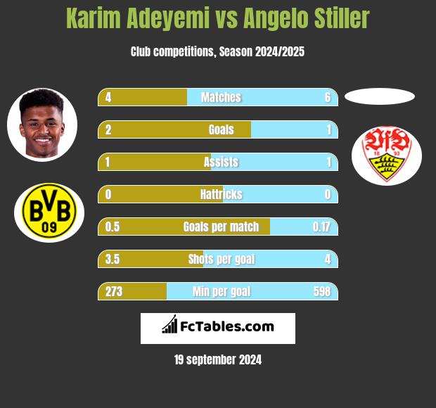 Karim Adeyemi vs Angelo Stiller h2h player stats