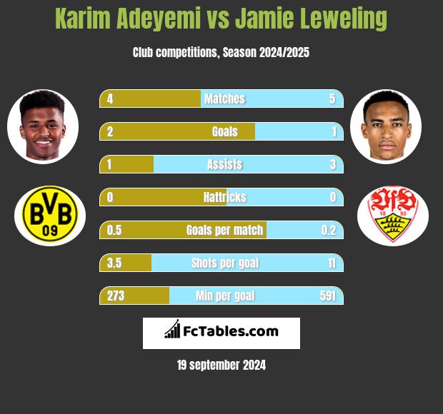 Karim Adeyemi vs Jamie Leweling h2h player stats