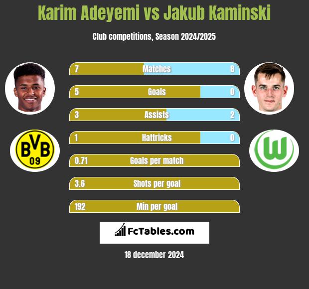 Karim Adeyemi vs Jakub Kaminski h2h player stats