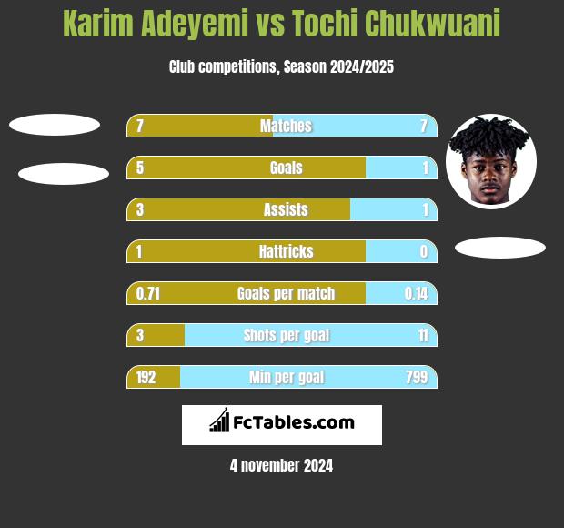 Karim Adeyemi vs Tochi Chukwuani h2h player stats