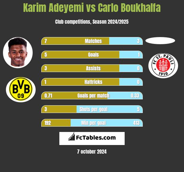 Karim Adeyemi vs Carlo Boukhalfa h2h player stats