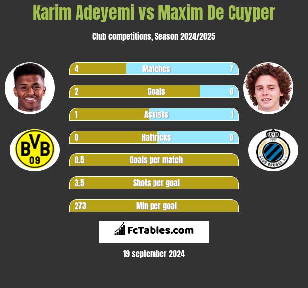 Karim Adeyemi vs Maxim De Cuyper h2h player stats