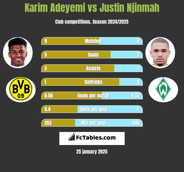 Karim Adeyemi vs Justin Njinmah h2h player stats