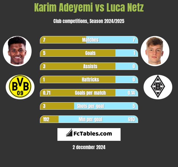 Karim Adeyemi vs Luca Netz h2h player stats