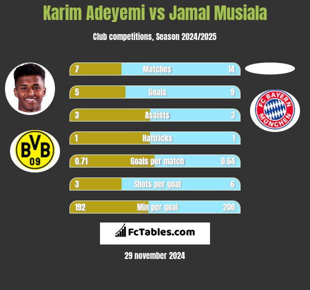 Karim Adeyemi vs Jamal Musiala h2h player stats