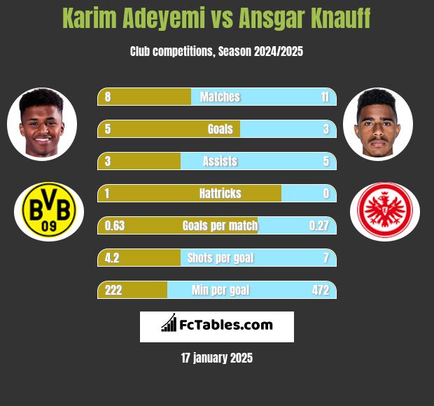 Karim Adeyemi vs Ansgar Knauff h2h player stats