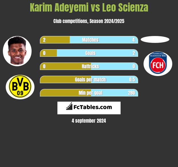 Karim Adeyemi vs Leo Scienza h2h player stats