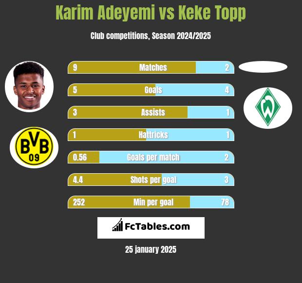 Karim Adeyemi vs Keke Topp h2h player stats