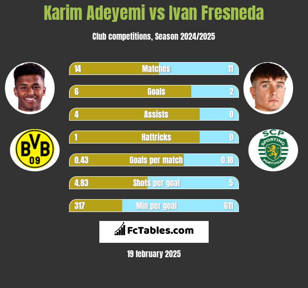 Karim Adeyemi vs Ivan Fresneda h2h player stats