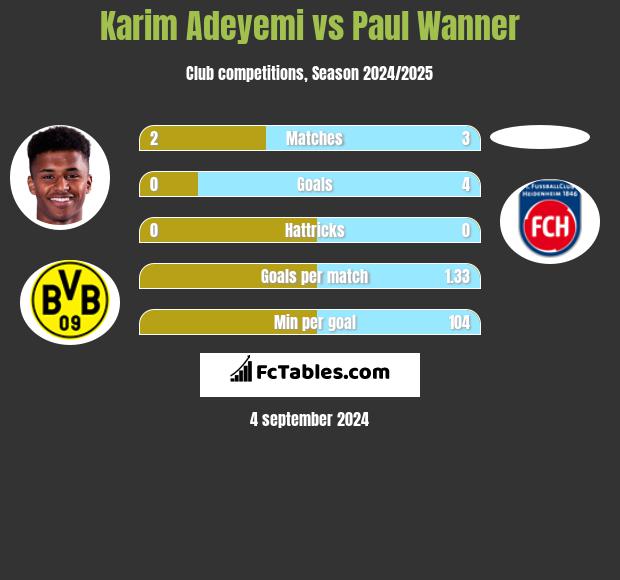 Karim Adeyemi vs Paul Wanner h2h player stats