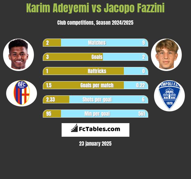 Karim Adeyemi vs Jacopo Fazzini h2h player stats