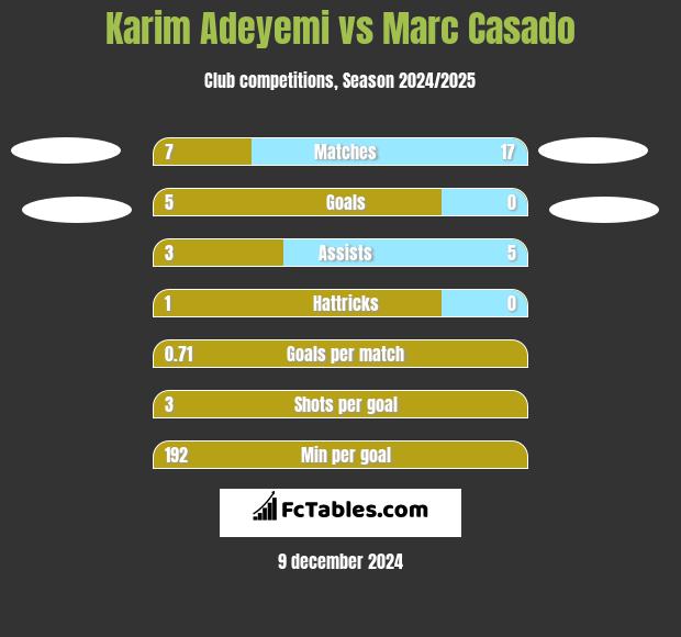 Karim Adeyemi vs Marc Casado h2h player stats