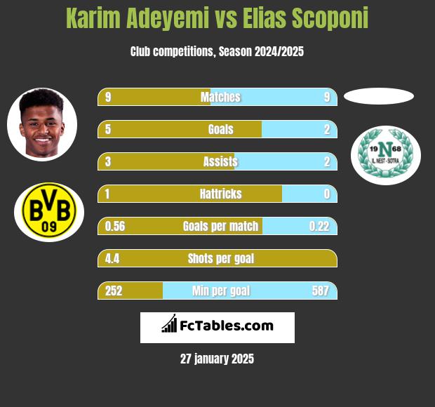 Karim Adeyemi vs Elias Scoponi h2h player stats